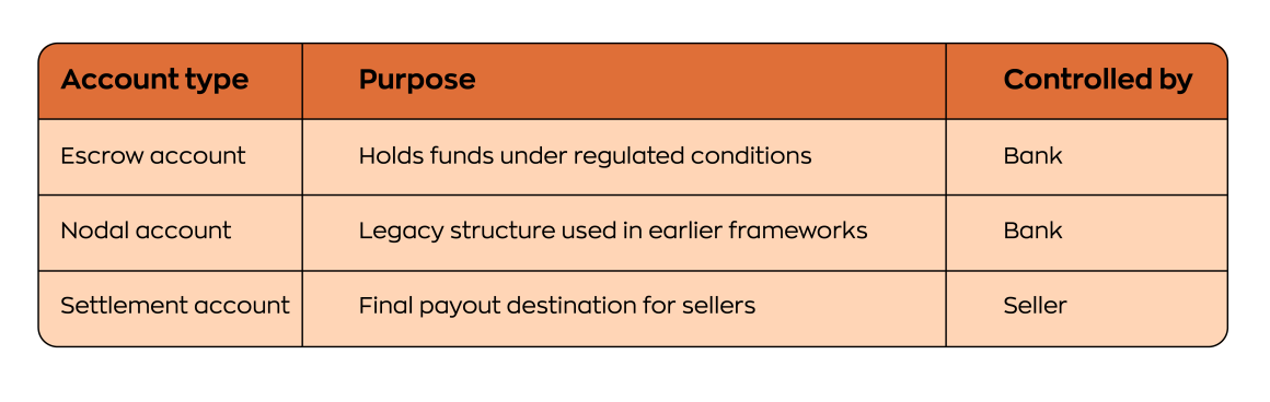 seller fund holding architecture